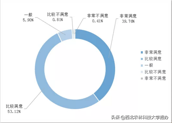 25个专业就业率100%，世界500强都来