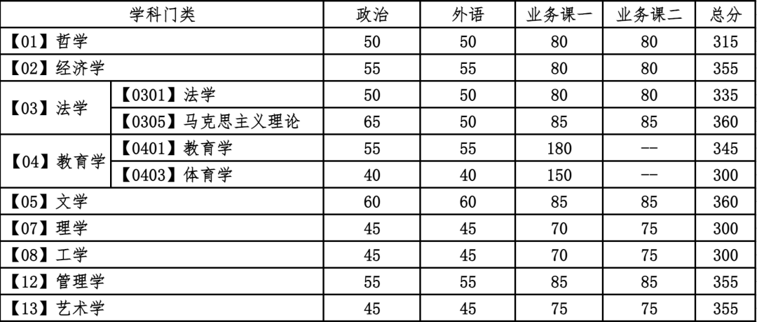 官宣！大连理工大学2021年考研复试分数线公布