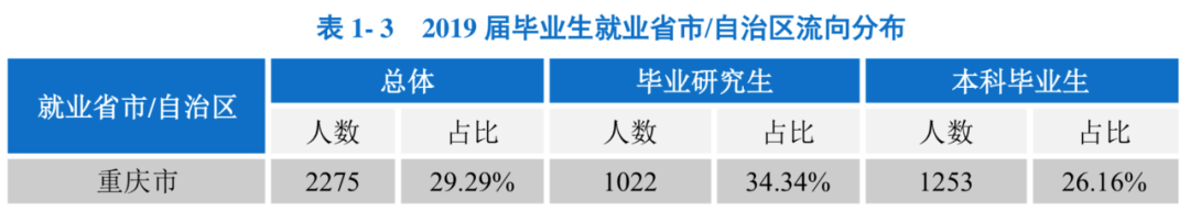 成都大学就业(七所高校数据揭秘，重庆、成都的人才都去哪了)