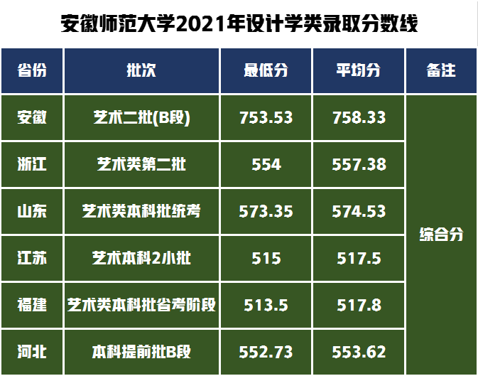 安徽师范大学艺术类录取1100人，2022届艺术专业报考需要多少分？