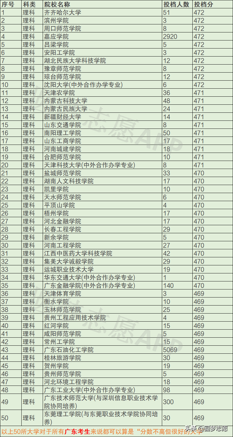 分数不高但很好的一本、二本汇总：山东、四川、河南考生可收藏