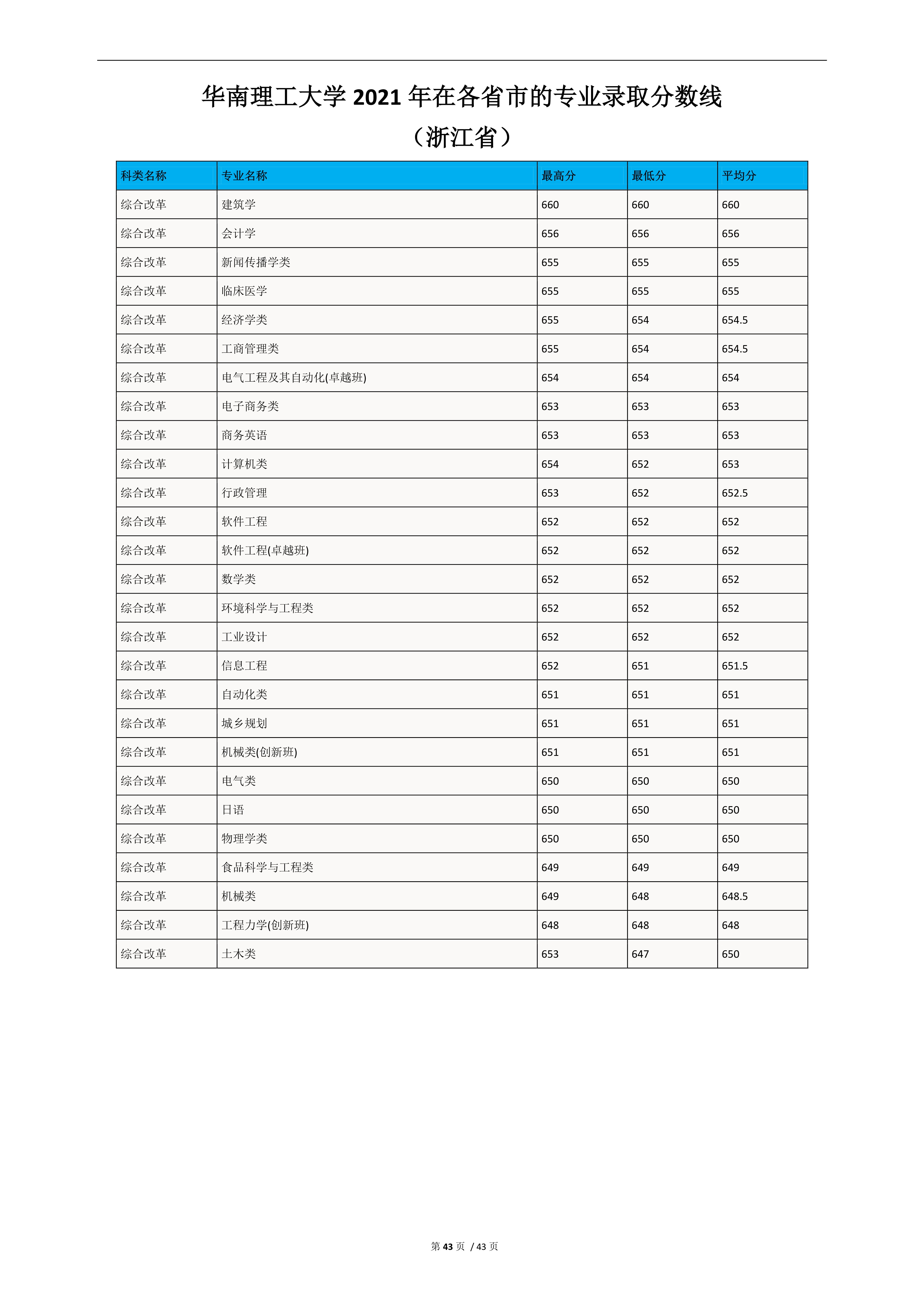 2022高考：华南理工大学2021年在各省市的专业录取分数线