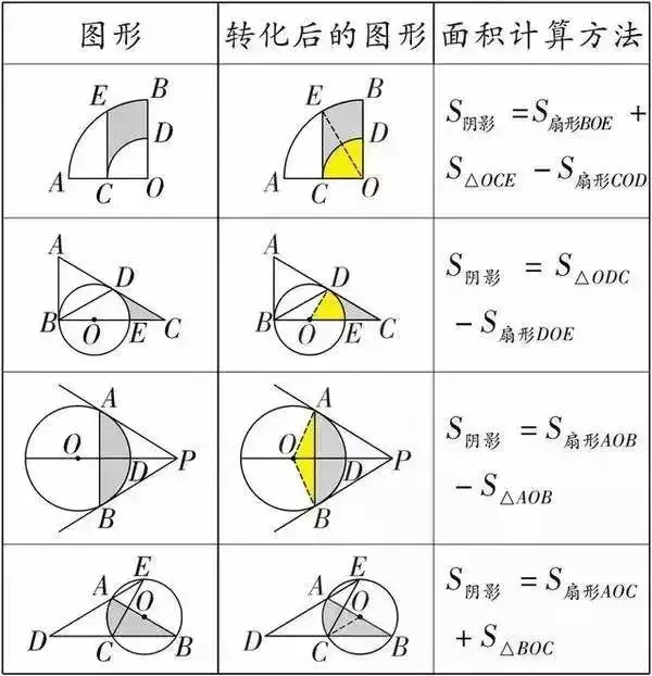 初中数学（几何）求三角形面积、阴影部分面积公式大全，速藏！