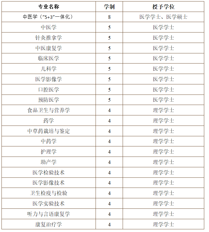 #2020高考专题#【浙江省开设医学专业的大学】