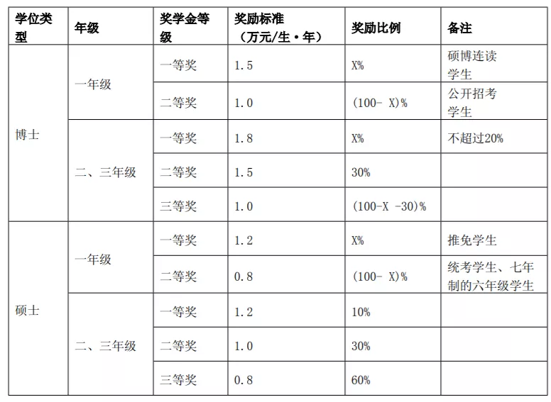 上岸=国家包学包吃住？这些医学院校研究生奖学金100%全覆盖