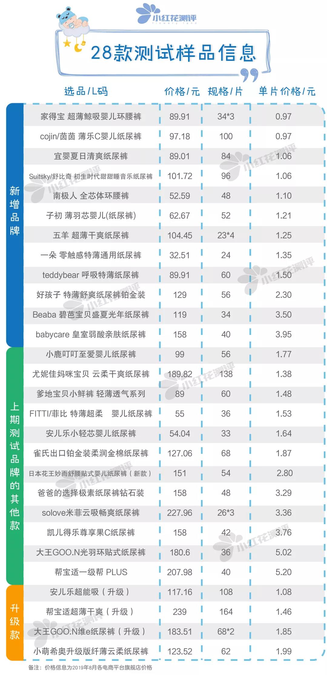 28款宝宝纸尿裤测评：雀氏、BC检出微量增塑剂