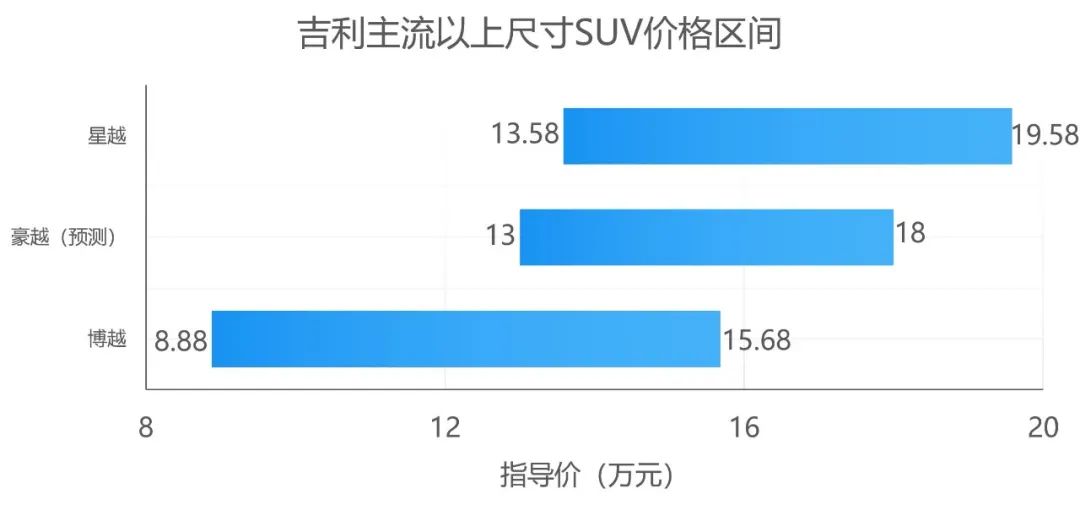 吉利版“汉兰达”问世，可是吉利却不想把它当成“七座SUV”？