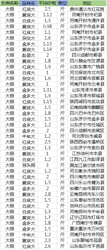 12月14日大蒜价格多少钱一斤？2018年最新产区大蒜价格行情汇总