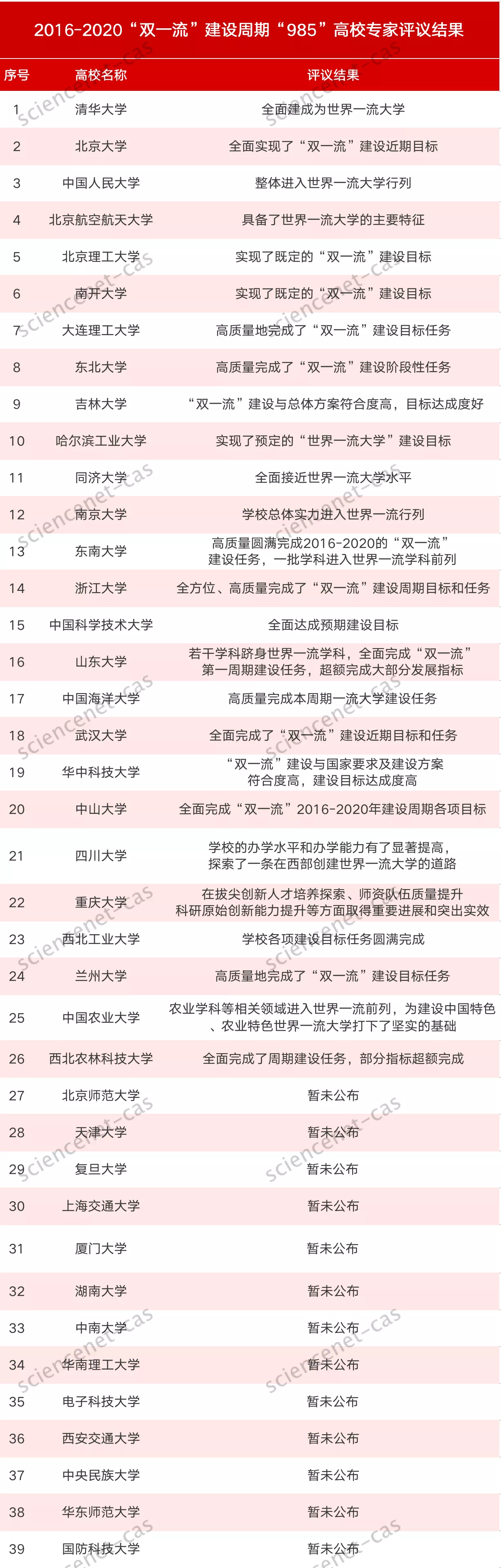 搞明白了，现有10所大学已经是世界一流大学了