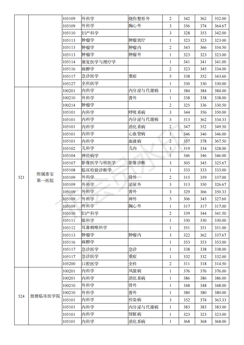 南京医科大学19-21年考研分数线、最高分最低分平均分、招生人数