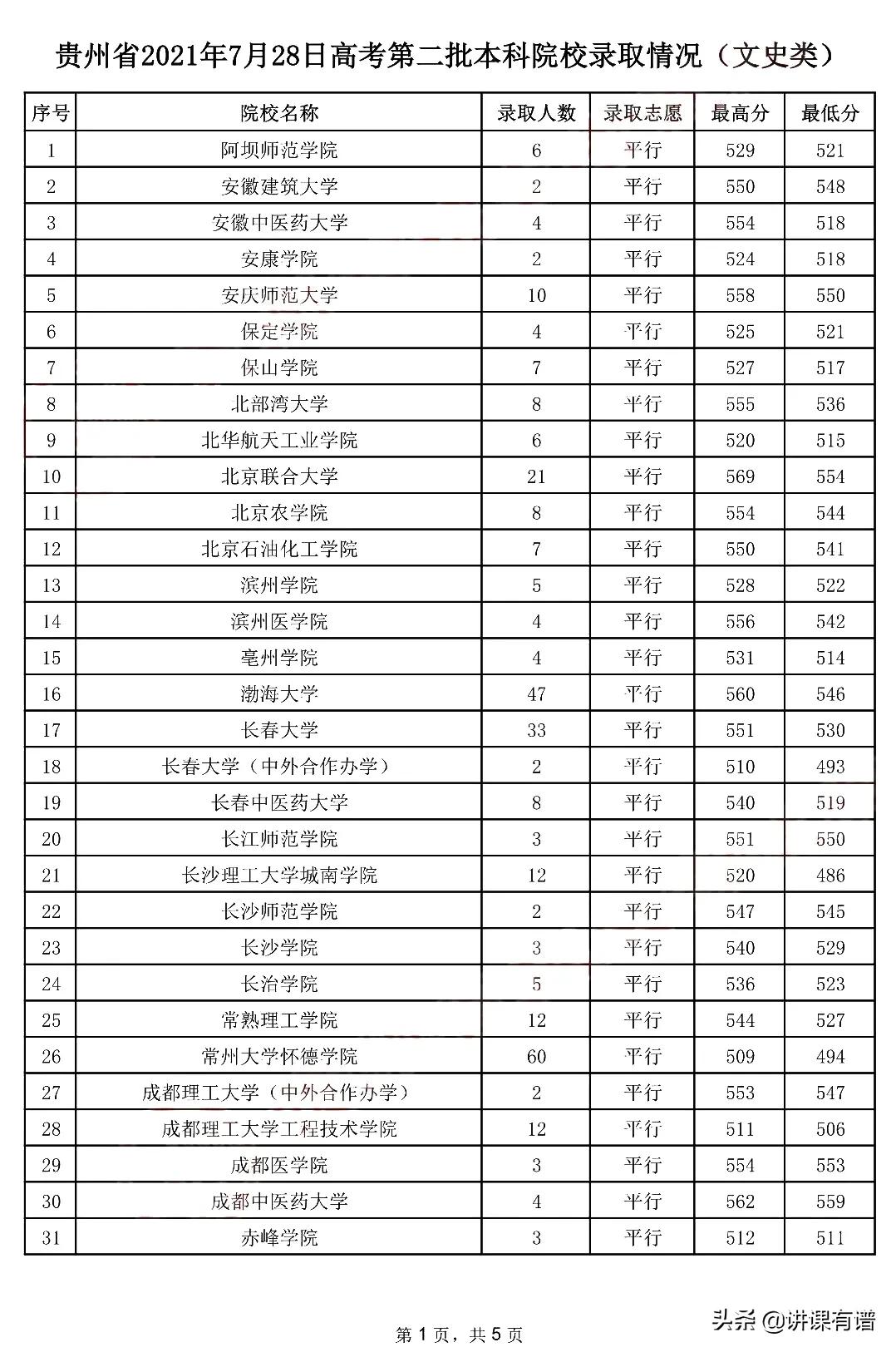 来了：贵州高考，今日（7月28日）二本录取情况