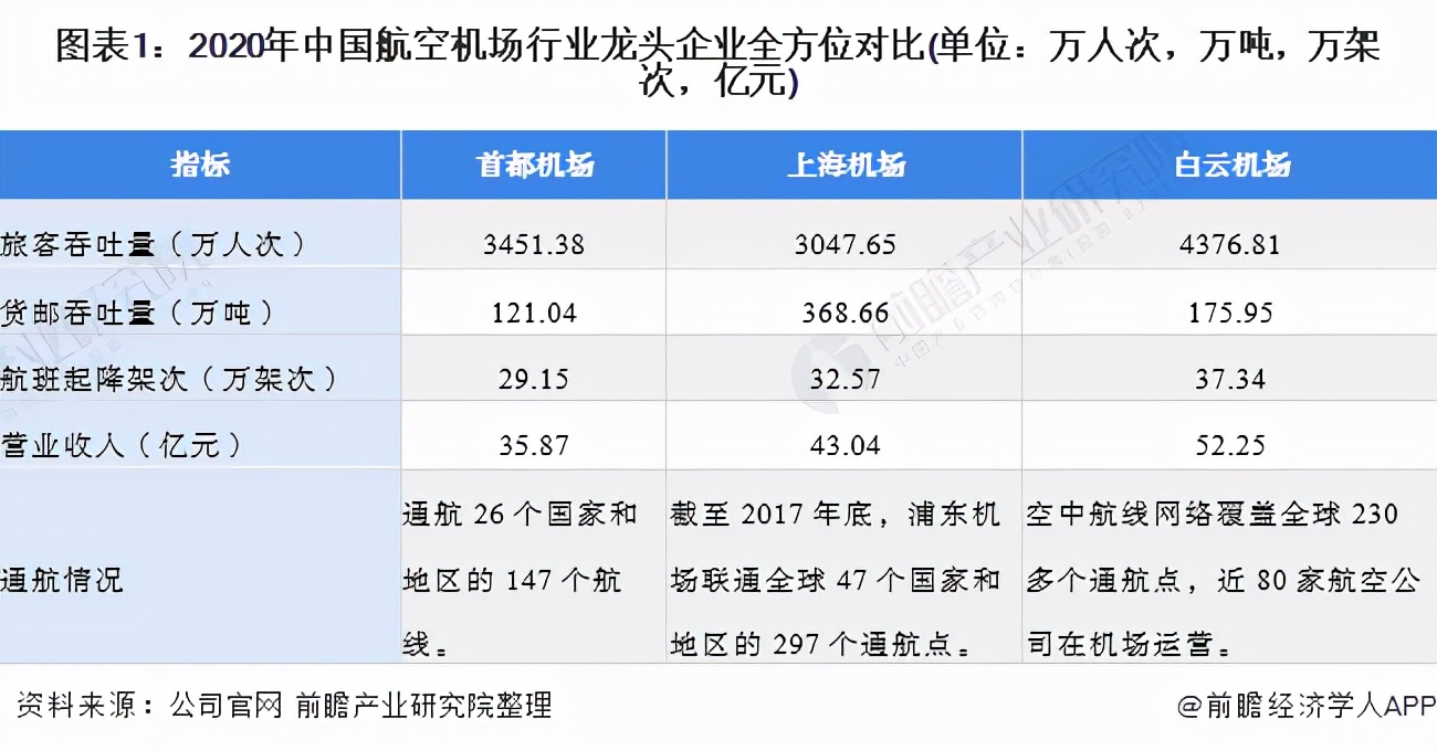 2021年中国航空机场行业龙头企业分析