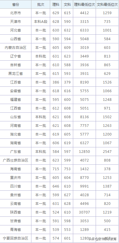 重庆大学分数线，2020年重庆大学高考分数分析