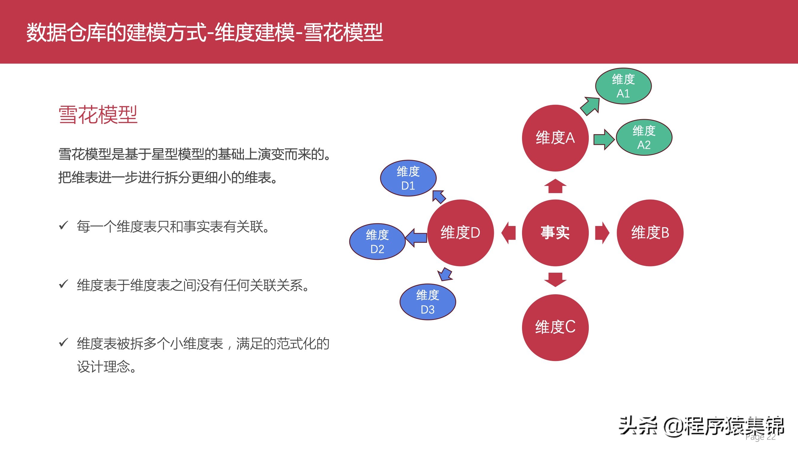 数据仓库介绍