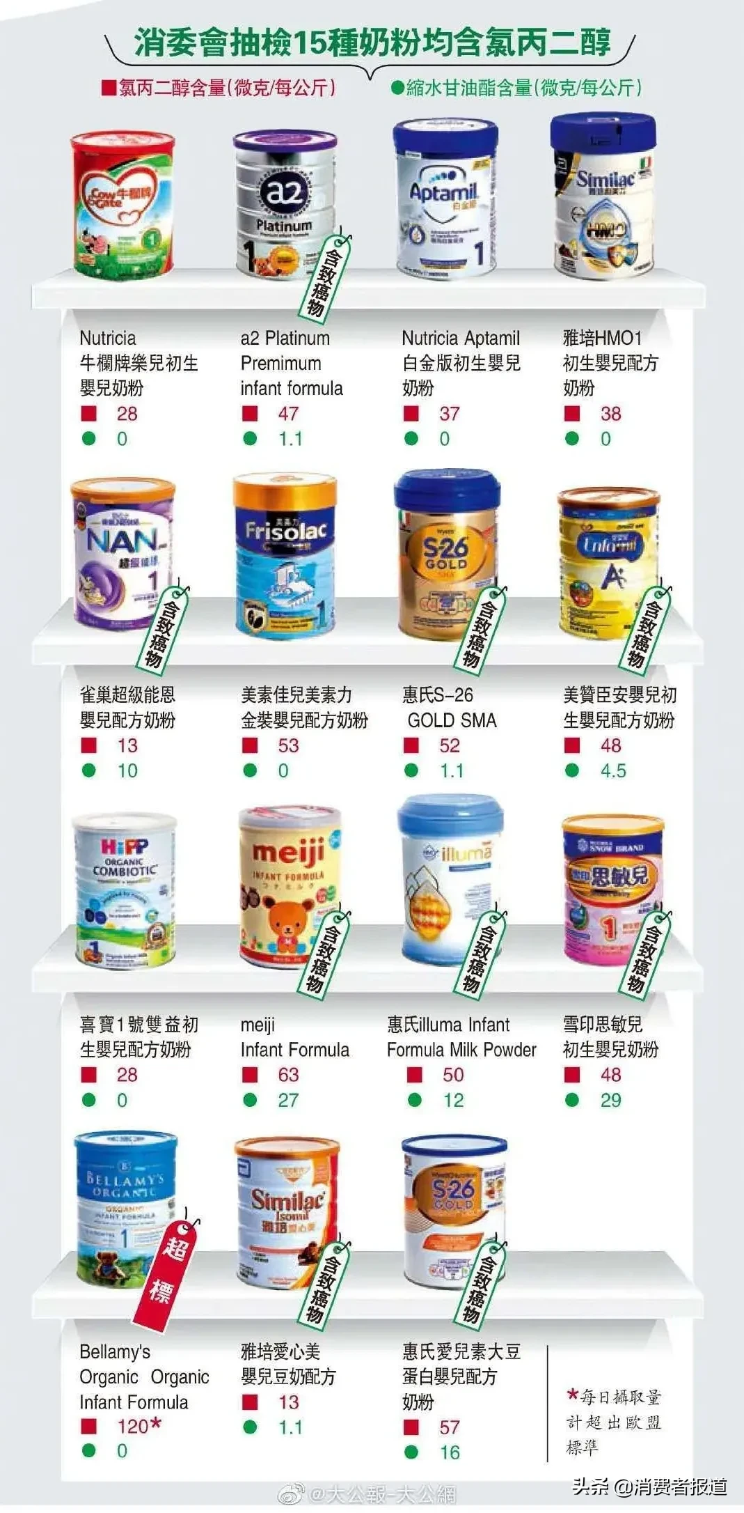香港市售进口奶粉检出致癌物，meiji、惠氏、美赞臣等榜上有名，宝宝还能继续吃吗？