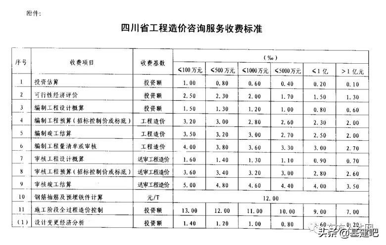 全国30省/市最新工程造价咨询收费标准公布！