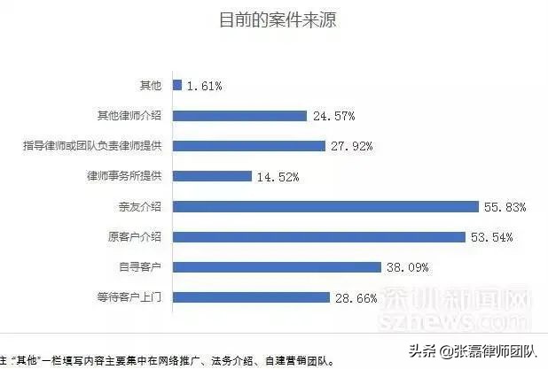 律师收入有多恐怖？