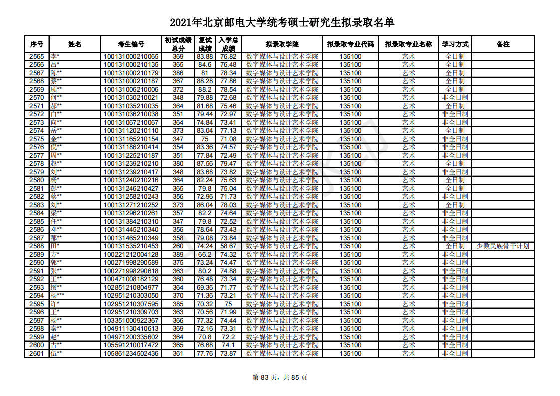 多少分能考研北京邮电大学？新祥旭带你看21年录取名单，含分数线