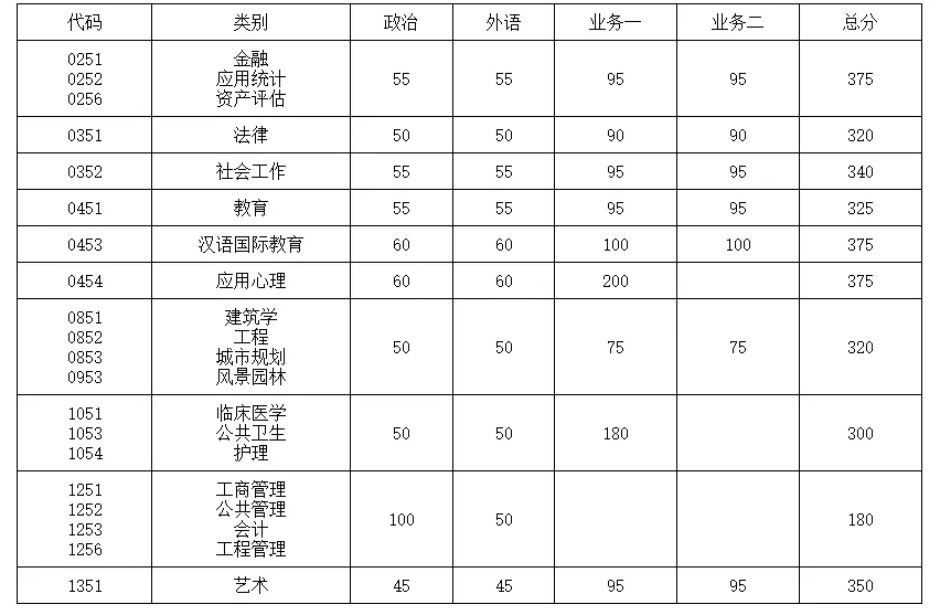 东南大学近3年硕士研究生招生复试基本分数线