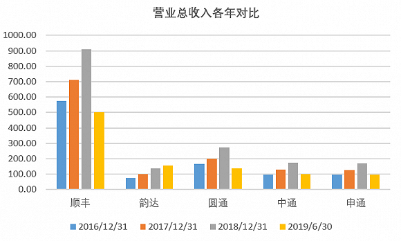 顺丰推出全新品牌“顺丰丰修”，为何如此不遗余力打造供应链？