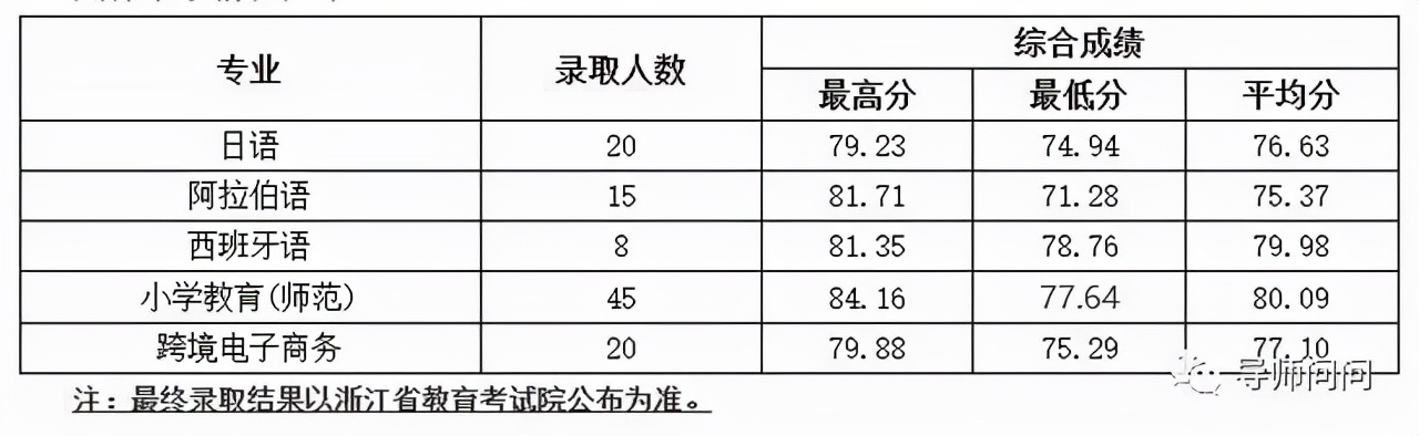 11所院校2021年在浙江三位一体类招生录取分数及人数汇总