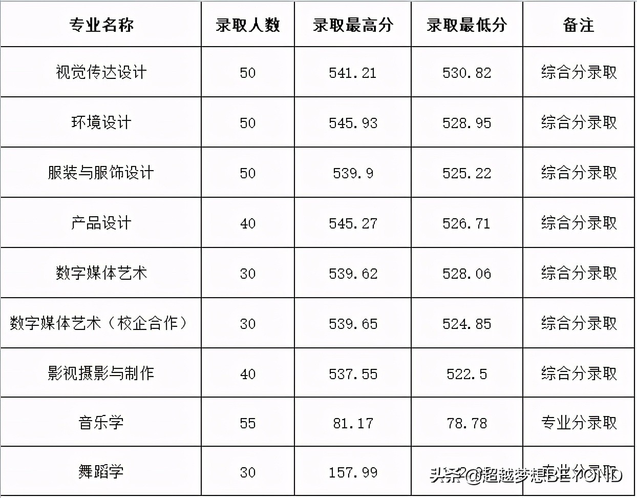 山东女子学院2020年山东省本科专业录取分数统计（含位次）