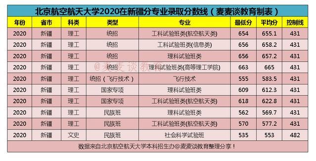 北京航空航天大学2020在全国31省市分专业录取分数