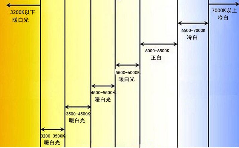 如何选择照明光源？这些干货，别错过