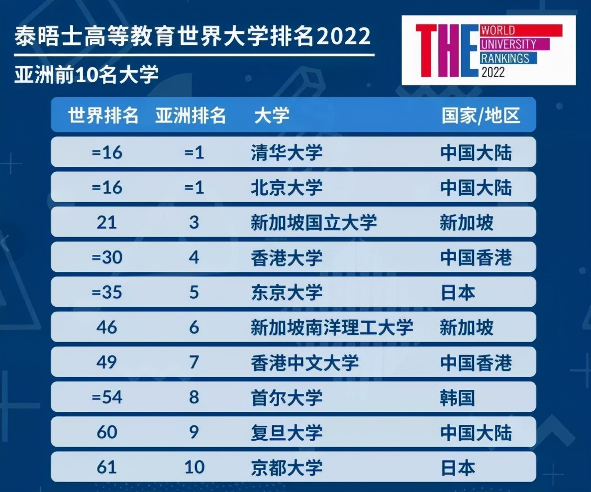 2021国内大学排行出炉，清华大学位居第二，人民大学跌出前十
