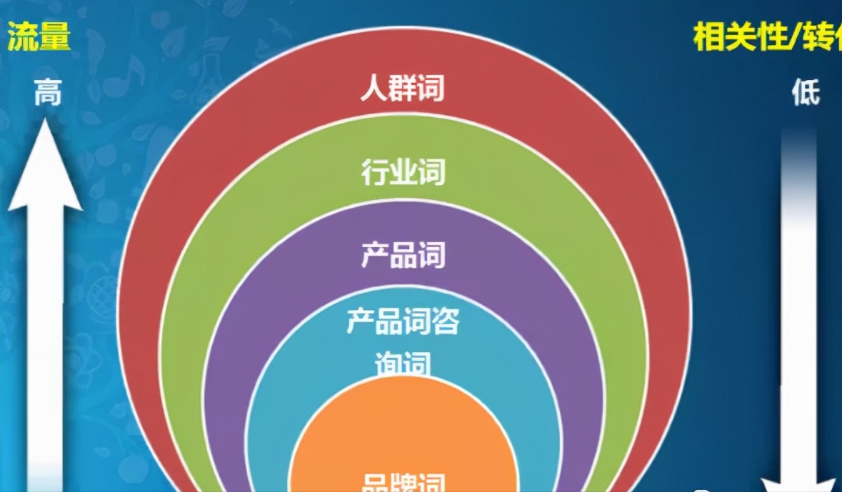 关键词的挖掘与筛选技巧