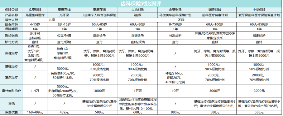 看牙花三万，报销两万多，齿科保险就该这么选！（最新推荐）