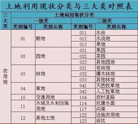 土地基础知识大全