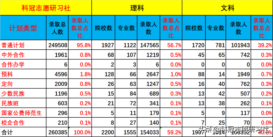 云南高考：2020年高考录取分析报告-政策篇！2021年填报趋势