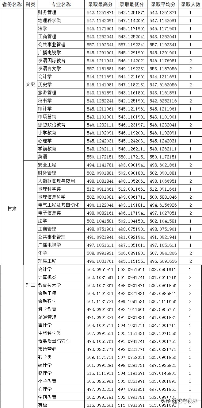 2022高考分数：四川师范大学2021年高考文化录取分数线