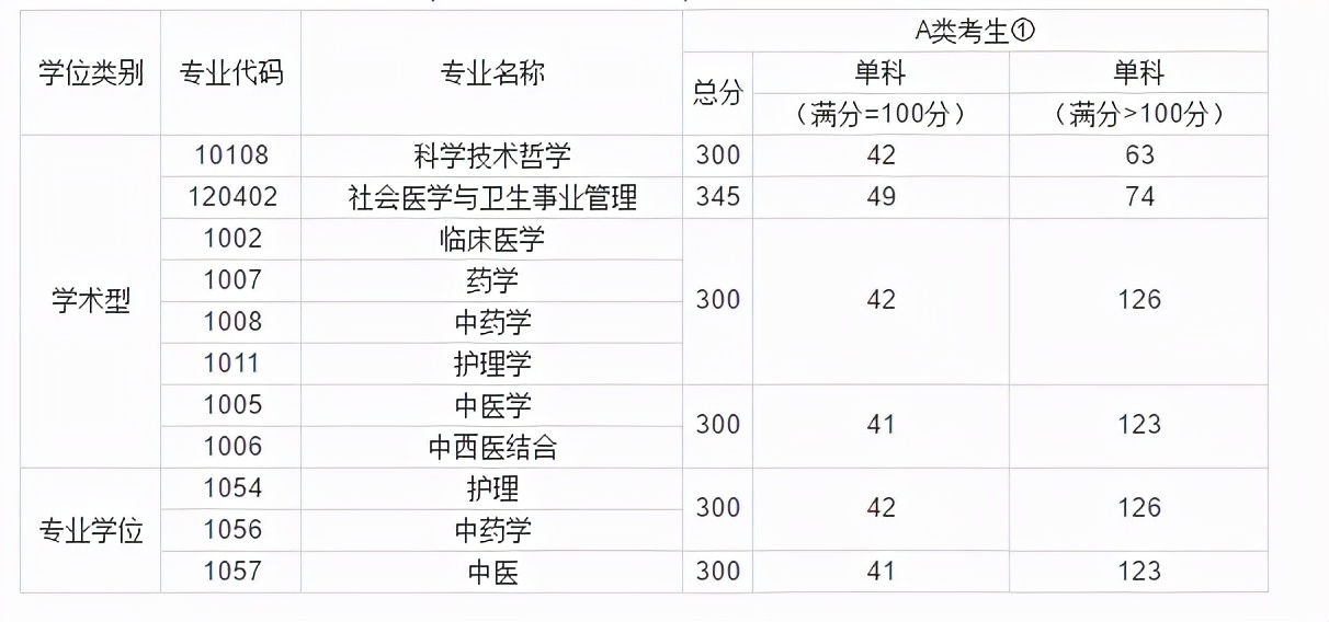 广州中医药大学近4年硕士研究生招生复试基本分数线