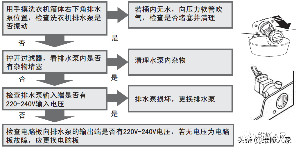海尔变频滚筒洗衣机售后服务手册