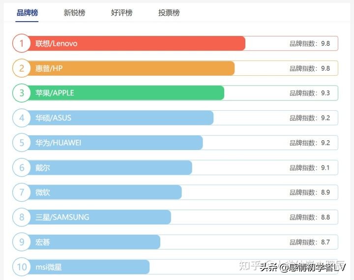 全球十大筆記本電腦品牌排行榜