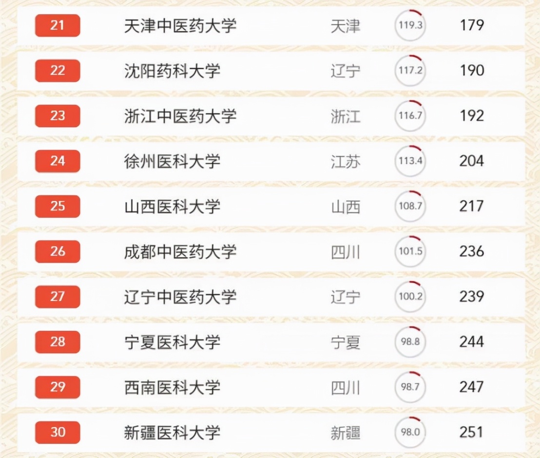 医学类院校排名，南京医科大学仅排第三，前两名学校都在北京