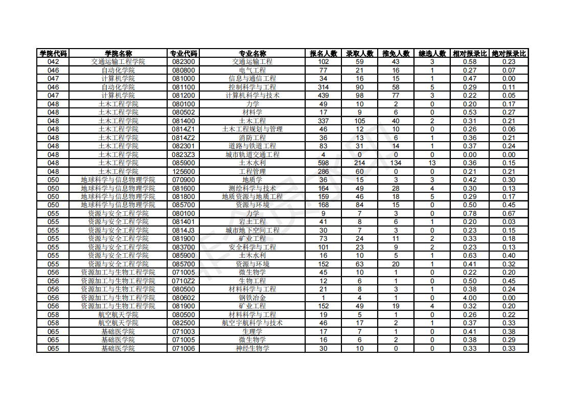 中南大学18-20年考研硕士研究生报录数据统计