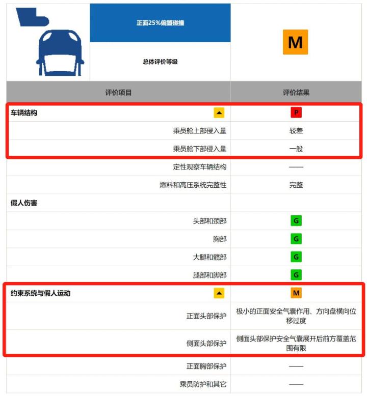 可能是最详细的中保研第二次碰撞测试解读