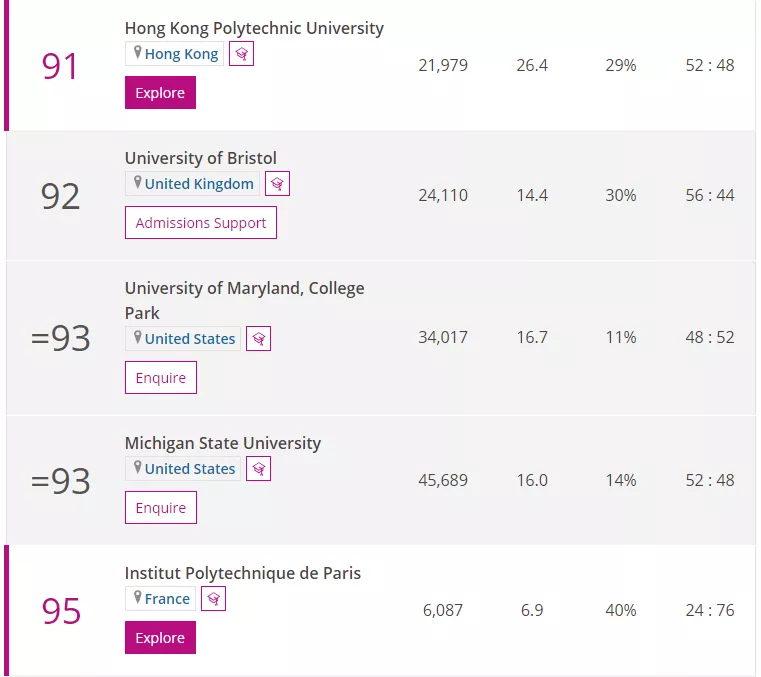 2022年《泰晤士报高等教育》世界大学排名TOP100