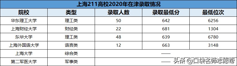 北京还是上海？想去这两个一线城市上大学，至少要考多少分？