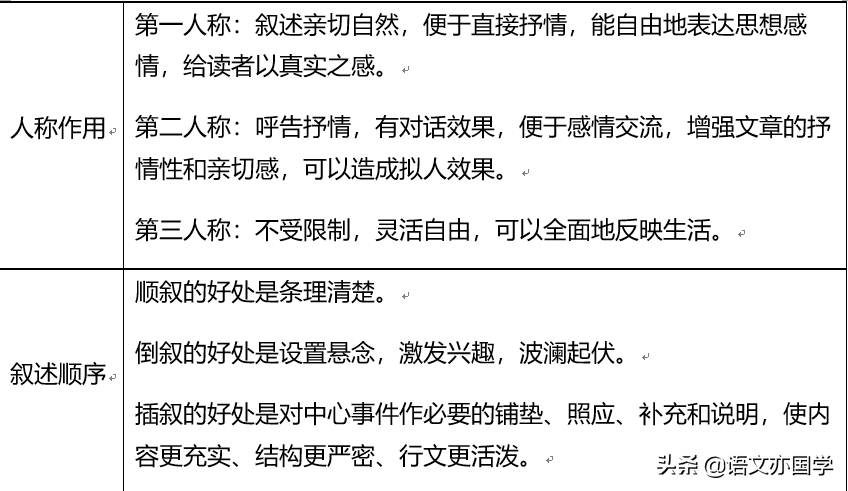 一,散文的体裁特征从广义讲,散文是泛指那些不讲究骈偶押韵的文体