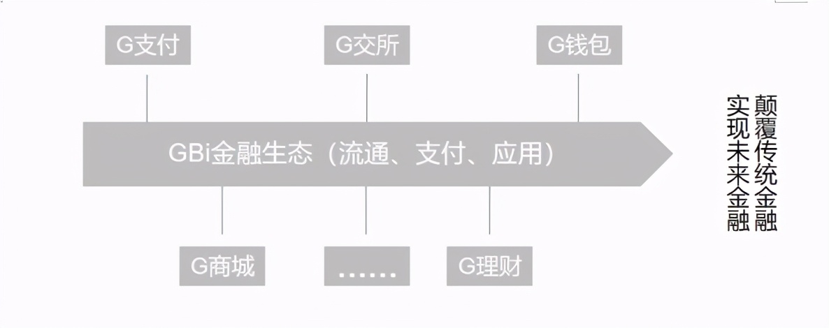 一站式去中心化金融平台GBi打造全球金融新生态