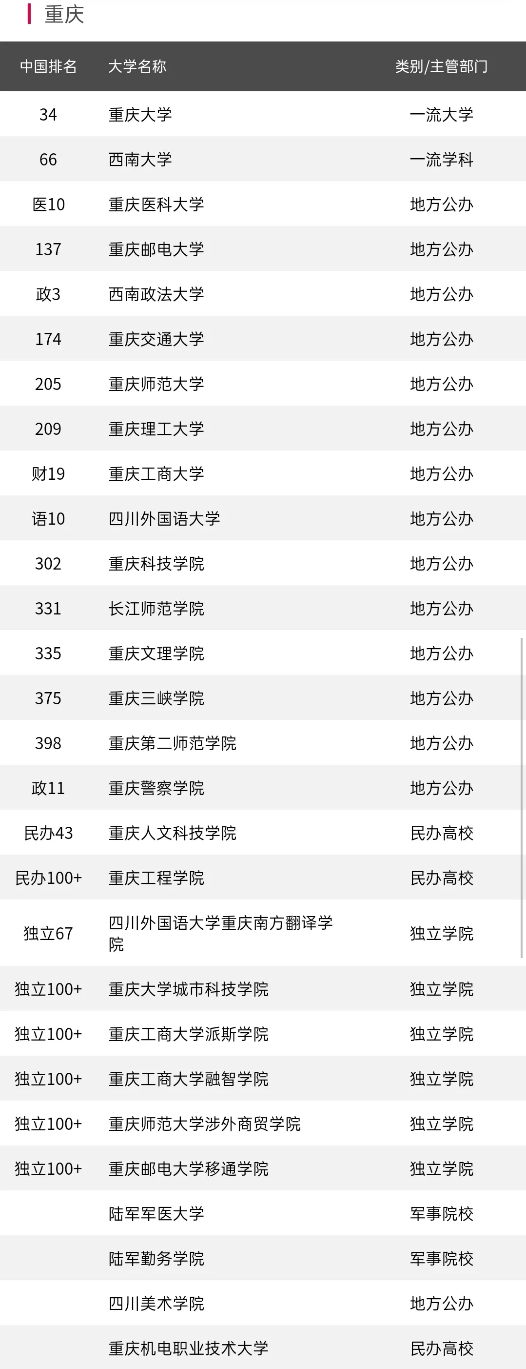 重庆28所高校排名，前10高校有哪些？重庆邮电进前5强！