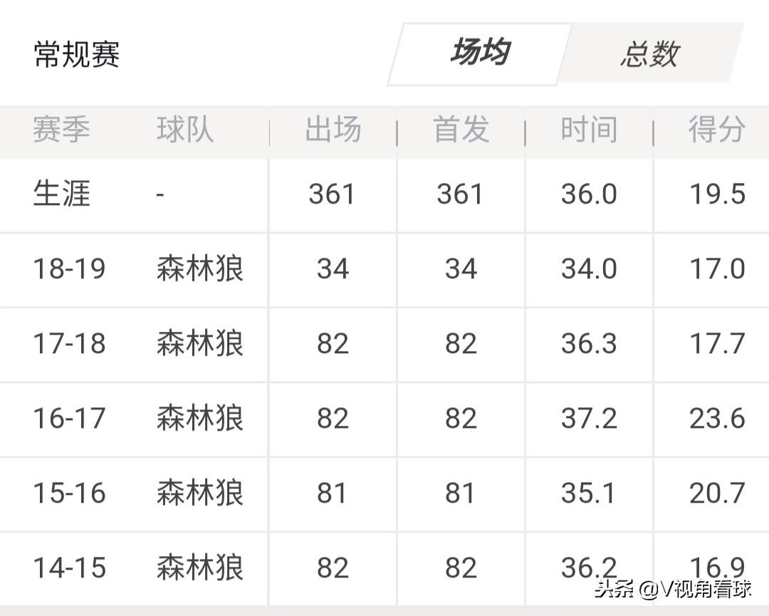 nba保温杯为什么这么猛(拿着枸杞保温杯，维金斯一边养生一边破纪录，历史第七你敢信？)