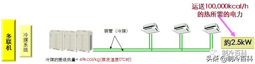 这就是多联机空调特点，你懂了吗？