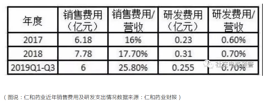 仁和药业产品虚假宣传，微商代理模式涉嫌传销