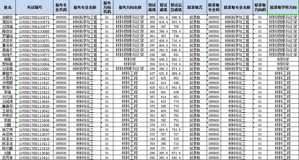 39所985高校录取名单汇总，速看
