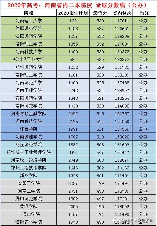 河南省内本科院校：2020年高考招生类型、招生计划、投档线、位次